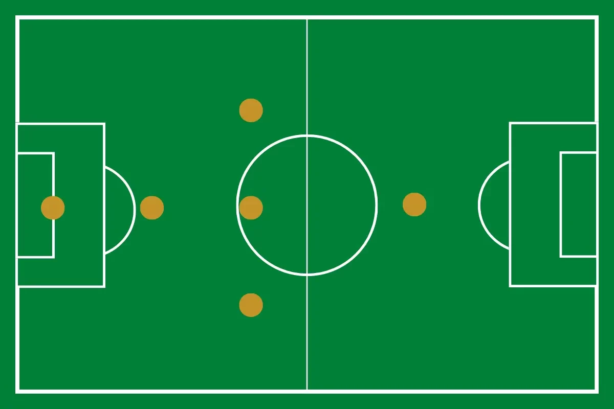 6v6 indoor soccer strategies (1-3-1)